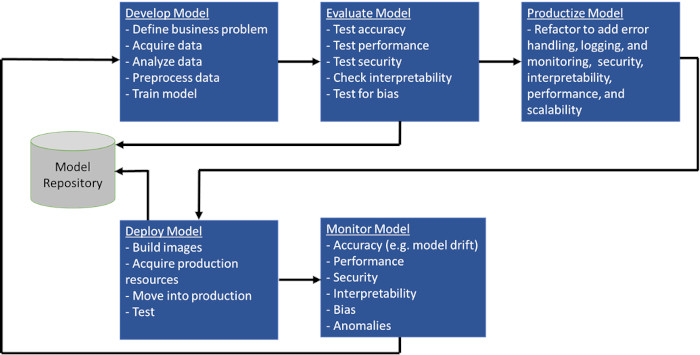 Жизненный цикл модели машинного обучения
