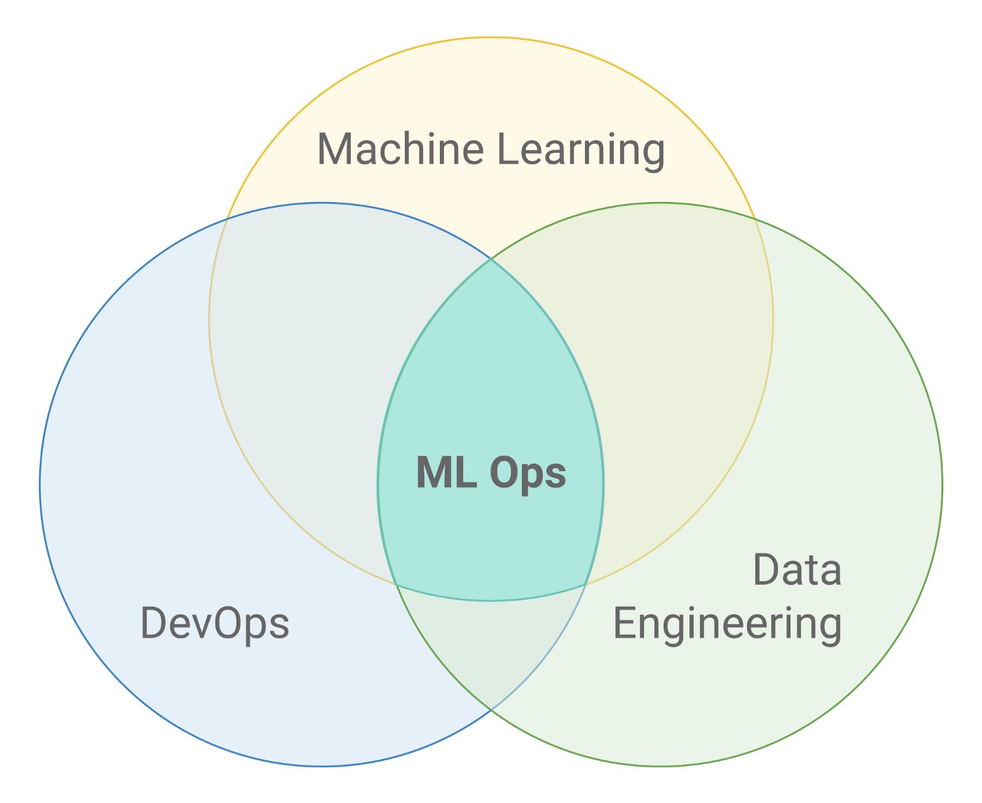 Обзор MLOps