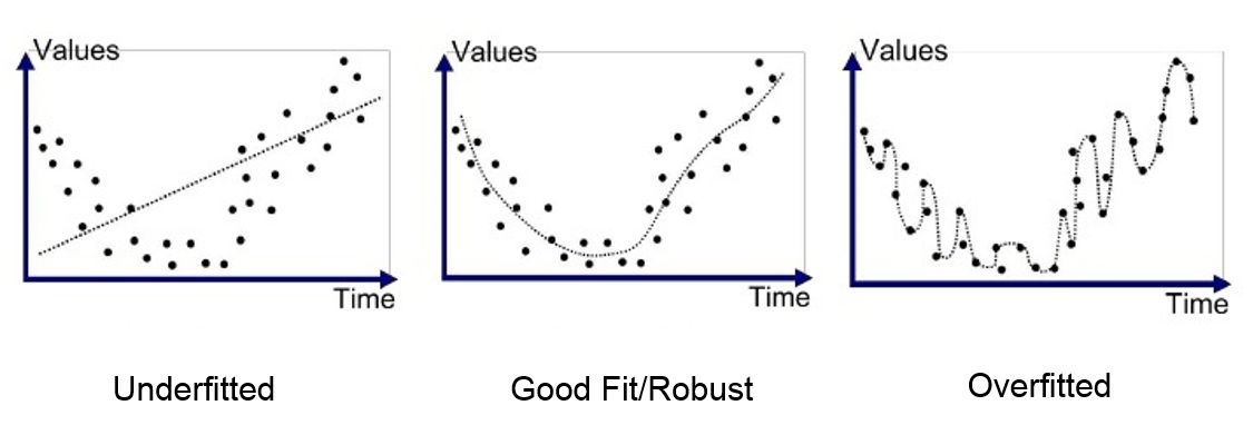 Bias-variance