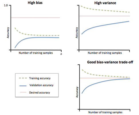 Learning curve