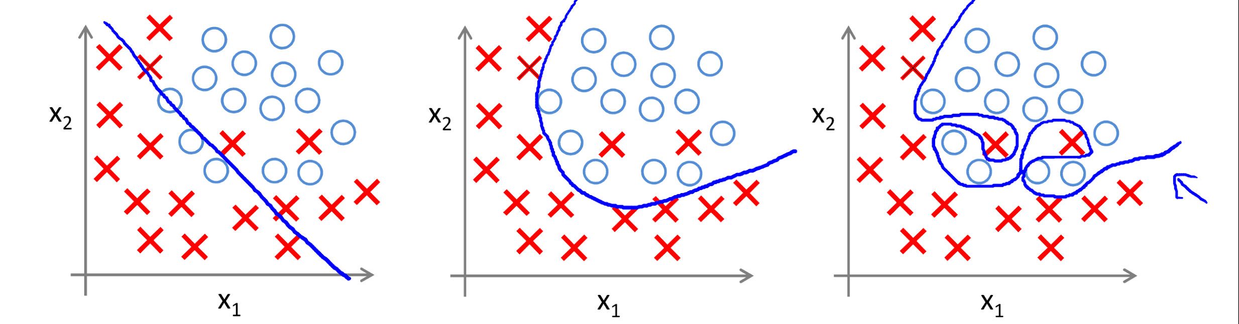 Bias-variance