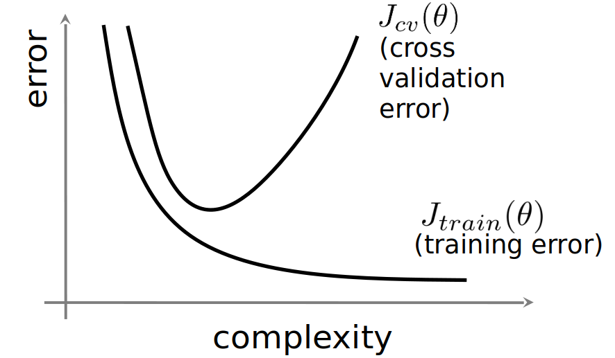 Bias vs regularization