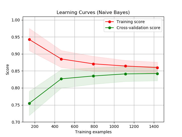 Learning curve