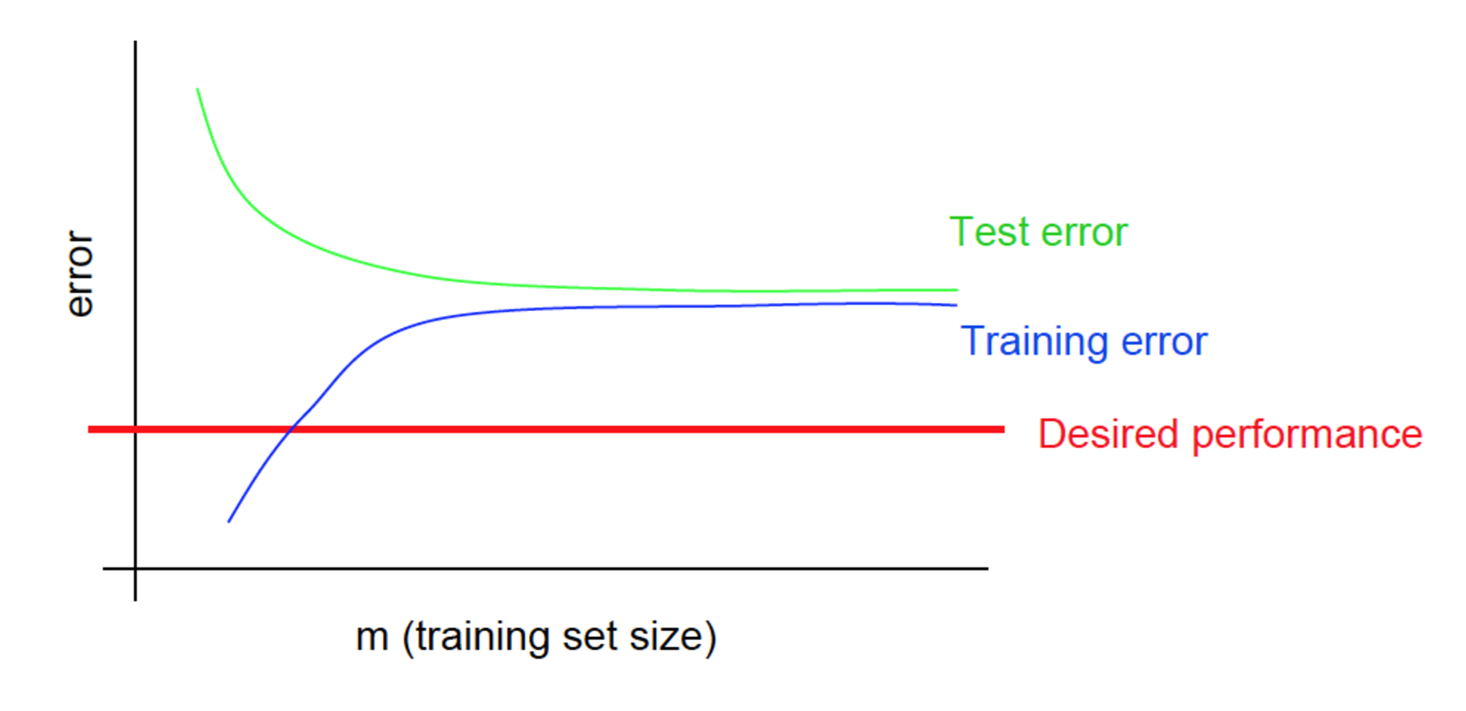 Learning curve