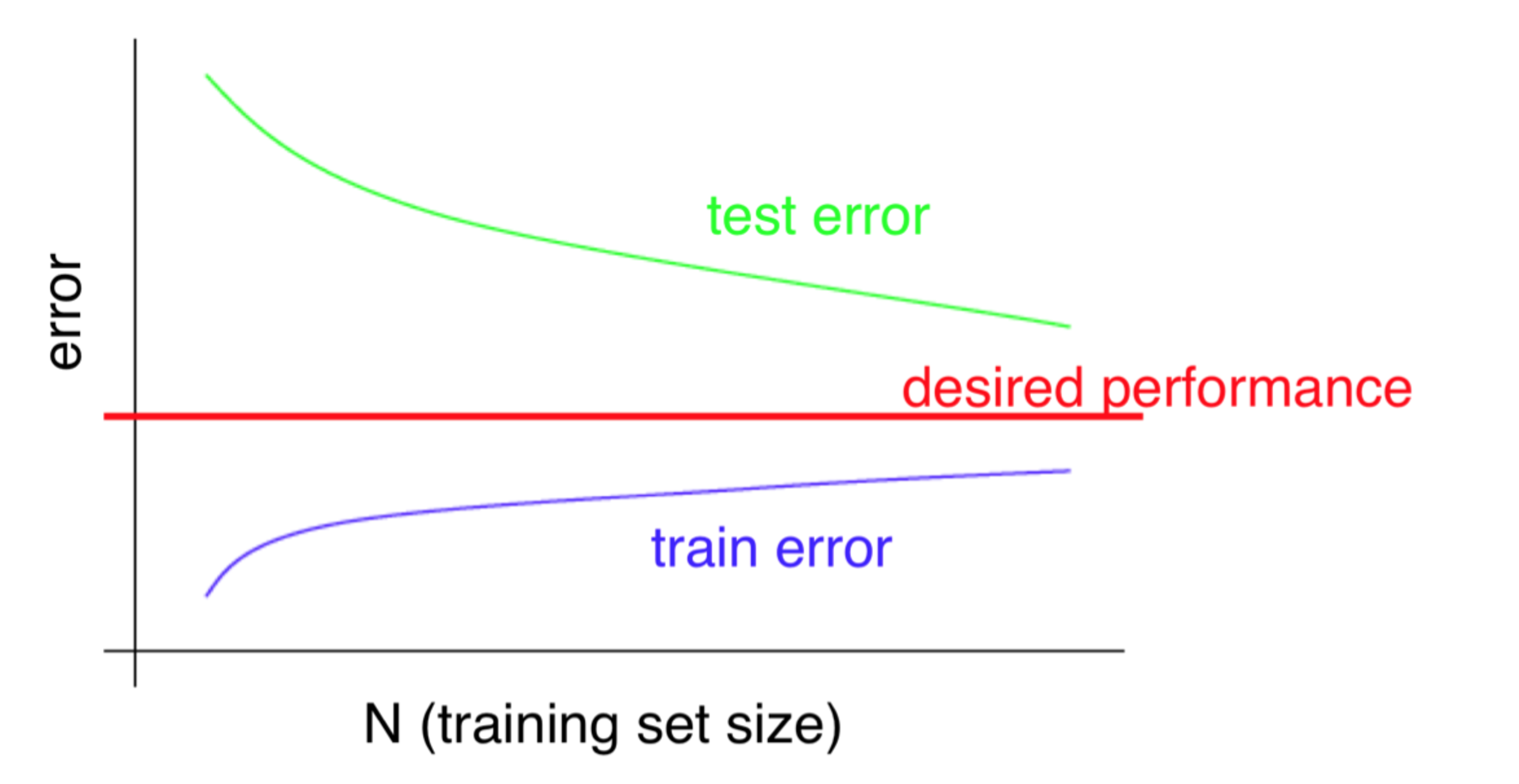 Learning curve