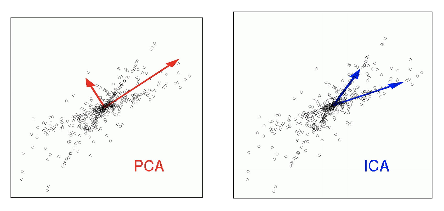 PCA и ICA