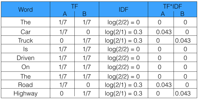 Матрица TF-IDF