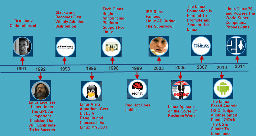 linux timeline